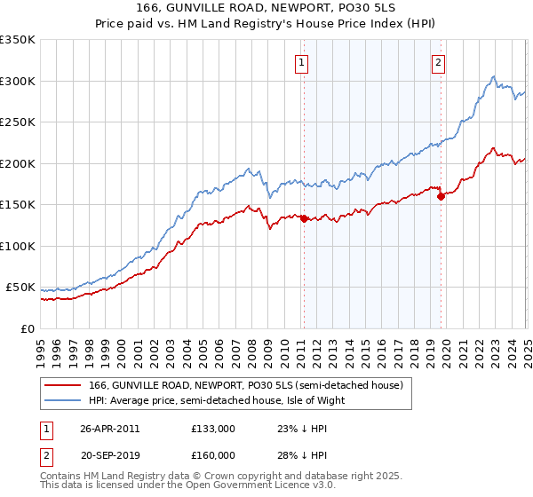 166, GUNVILLE ROAD, NEWPORT, PO30 5LS: Price paid vs HM Land Registry's House Price Index