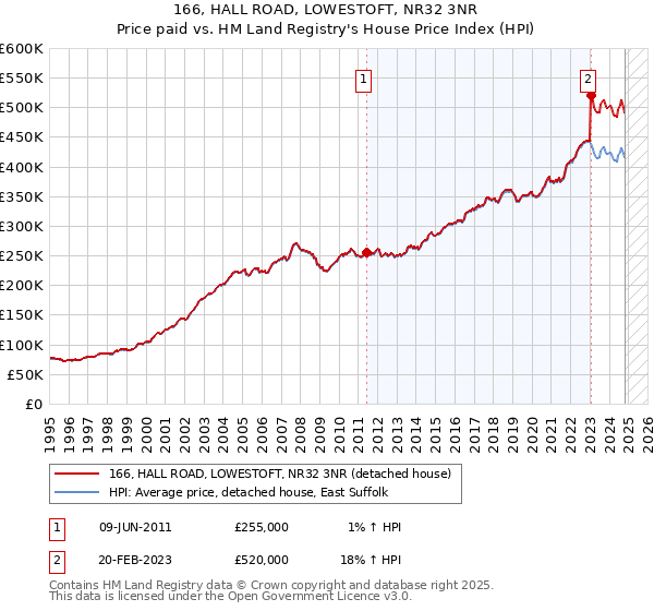 166, HALL ROAD, LOWESTOFT, NR32 3NR: Price paid vs HM Land Registry's House Price Index