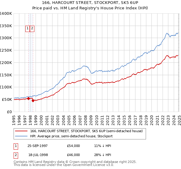 166, HARCOURT STREET, STOCKPORT, SK5 6UP: Price paid vs HM Land Registry's House Price Index