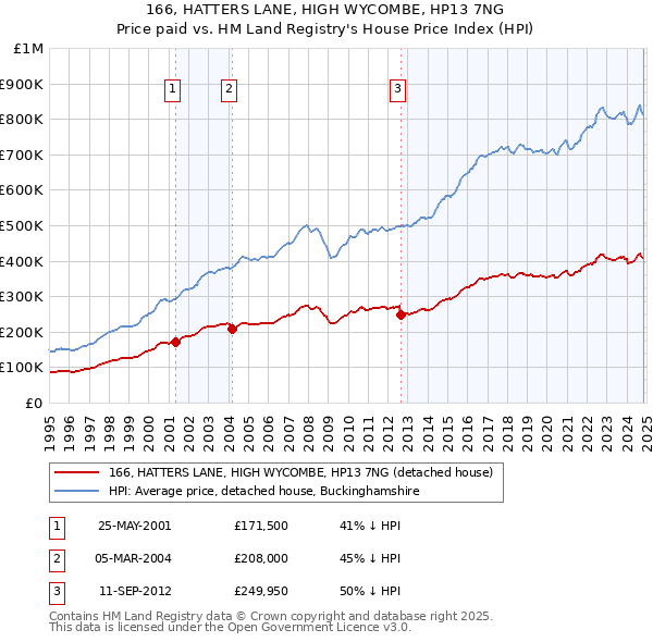 166, HATTERS LANE, HIGH WYCOMBE, HP13 7NG: Price paid vs HM Land Registry's House Price Index