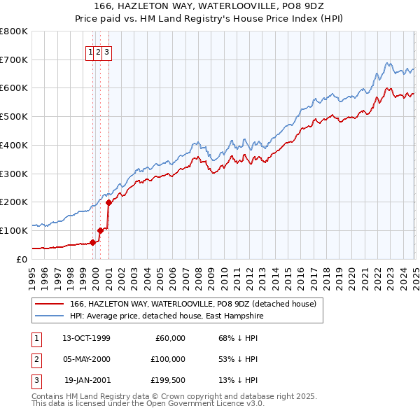 166, HAZLETON WAY, WATERLOOVILLE, PO8 9DZ: Price paid vs HM Land Registry's House Price Index