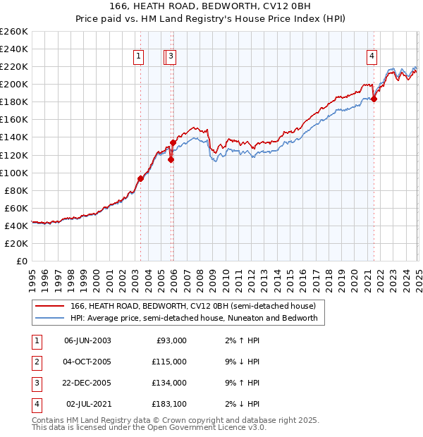 166, HEATH ROAD, BEDWORTH, CV12 0BH: Price paid vs HM Land Registry's House Price Index