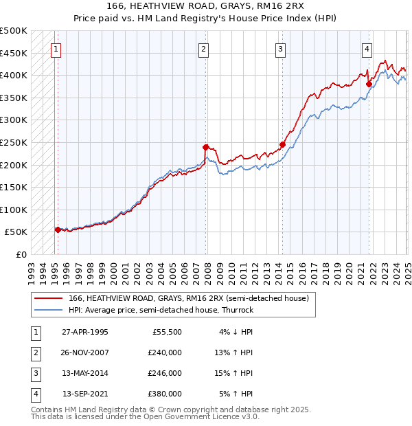 166, HEATHVIEW ROAD, GRAYS, RM16 2RX: Price paid vs HM Land Registry's House Price Index