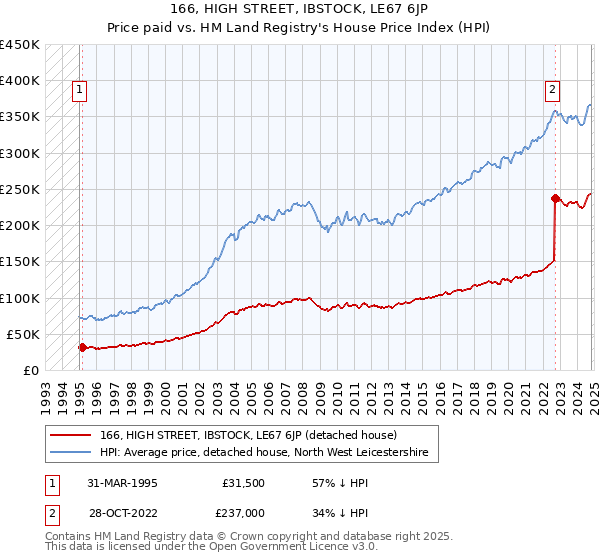 166, HIGH STREET, IBSTOCK, LE67 6JP: Price paid vs HM Land Registry's House Price Index