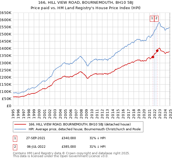 166, HILL VIEW ROAD, BOURNEMOUTH, BH10 5BJ: Price paid vs HM Land Registry's House Price Index