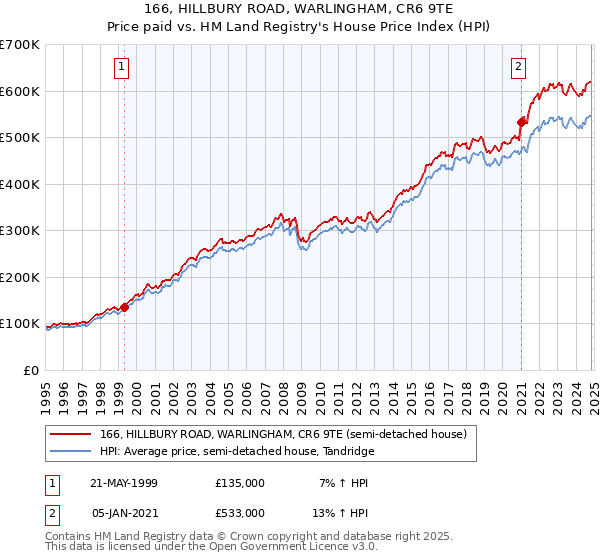 166, HILLBURY ROAD, WARLINGHAM, CR6 9TE: Price paid vs HM Land Registry's House Price Index