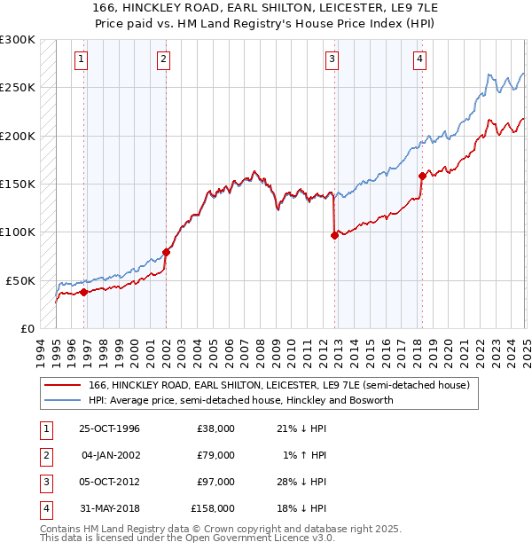 166, HINCKLEY ROAD, EARL SHILTON, LEICESTER, LE9 7LE: Price paid vs HM Land Registry's House Price Index