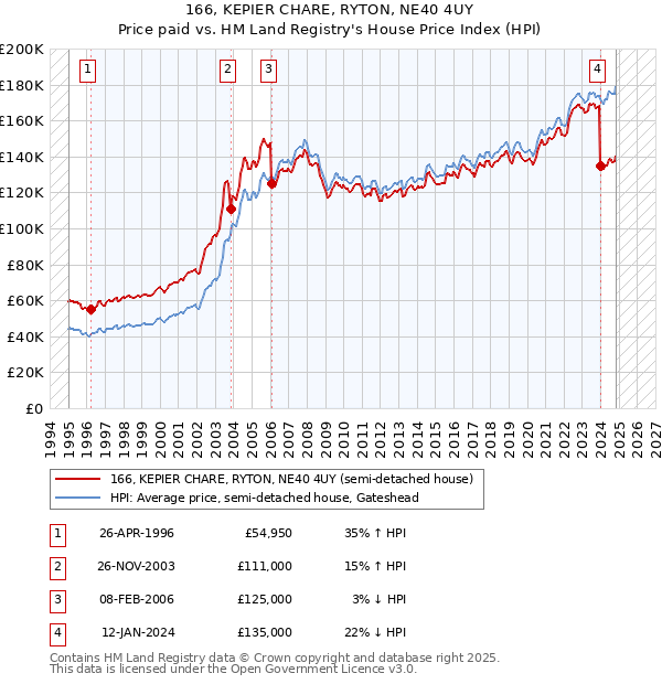 166, KEPIER CHARE, RYTON, NE40 4UY: Price paid vs HM Land Registry's House Price Index