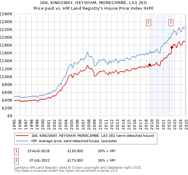 166, KINGSWAY, HEYSHAM, MORECAMBE, LA3 2EG: Price paid vs HM Land Registry's House Price Index