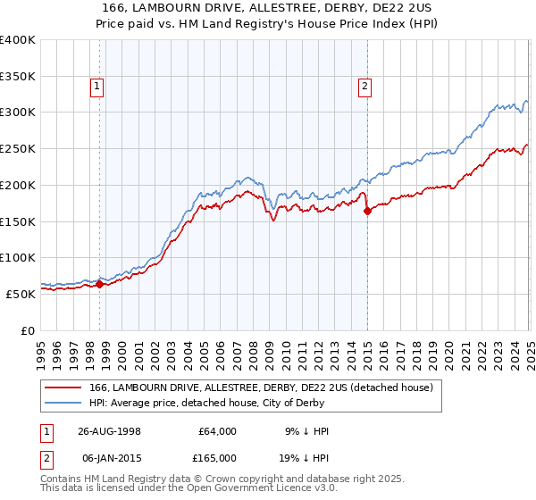 166, LAMBOURN DRIVE, ALLESTREE, DERBY, DE22 2US: Price paid vs HM Land Registry's House Price Index