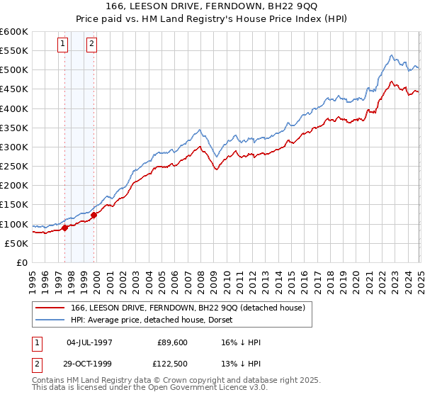 166, LEESON DRIVE, FERNDOWN, BH22 9QQ: Price paid vs HM Land Registry's House Price Index