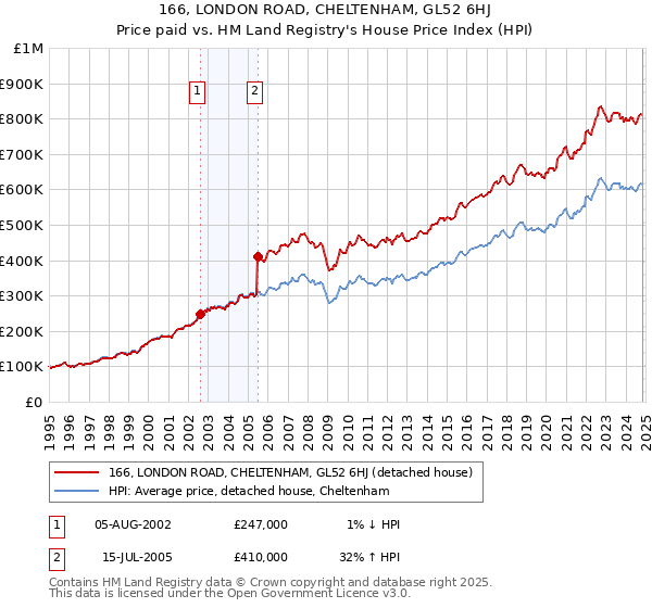 166, LONDON ROAD, CHELTENHAM, GL52 6HJ: Price paid vs HM Land Registry's House Price Index