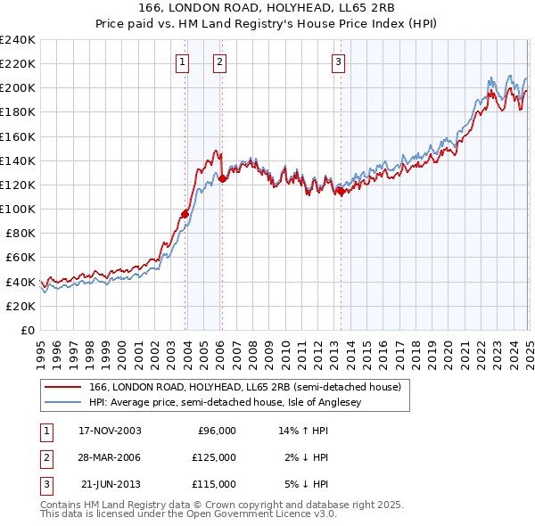 166, LONDON ROAD, HOLYHEAD, LL65 2RB: Price paid vs HM Land Registry's House Price Index