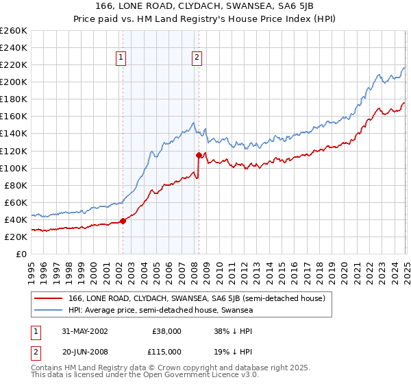 166, LONE ROAD, CLYDACH, SWANSEA, SA6 5JB: Price paid vs HM Land Registry's House Price Index