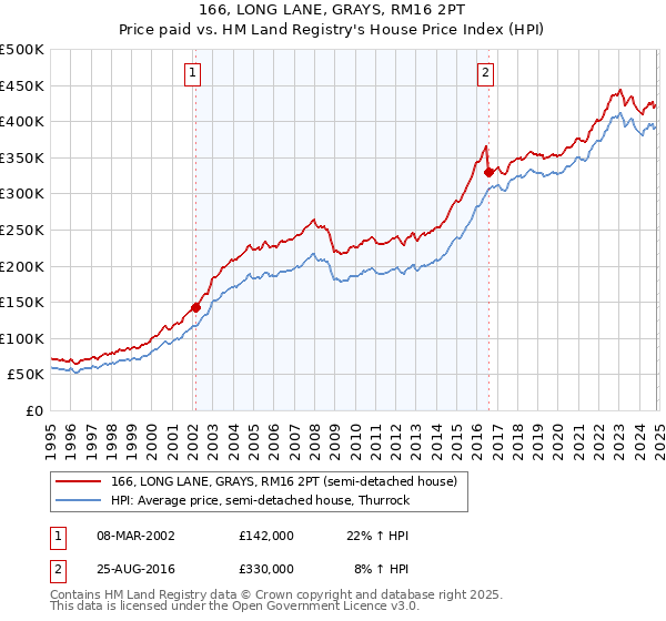 166, LONG LANE, GRAYS, RM16 2PT: Price paid vs HM Land Registry's House Price Index