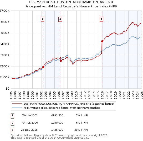 166, MAIN ROAD, DUSTON, NORTHAMPTON, NN5 6RE: Price paid vs HM Land Registry's House Price Index