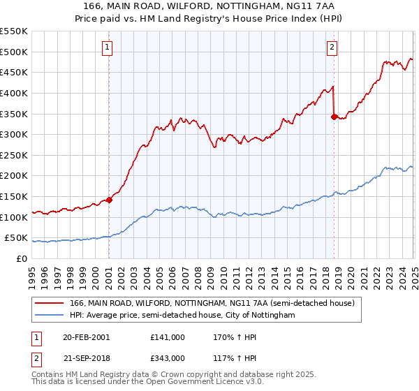 166, MAIN ROAD, WILFORD, NOTTINGHAM, NG11 7AA: Price paid vs HM Land Registry's House Price Index