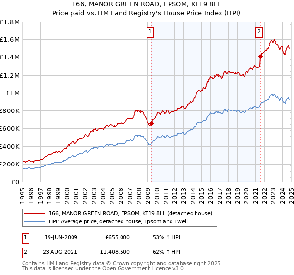 166, MANOR GREEN ROAD, EPSOM, KT19 8LL: Price paid vs HM Land Registry's House Price Index