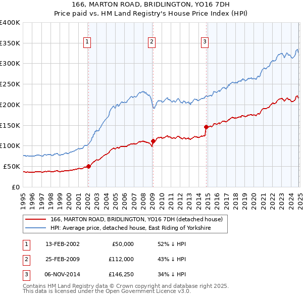 166, MARTON ROAD, BRIDLINGTON, YO16 7DH: Price paid vs HM Land Registry's House Price Index