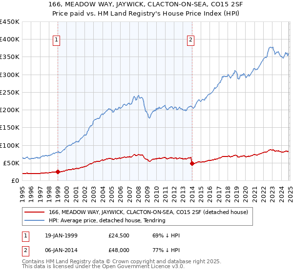 166, MEADOW WAY, JAYWICK, CLACTON-ON-SEA, CO15 2SF: Price paid vs HM Land Registry's House Price Index