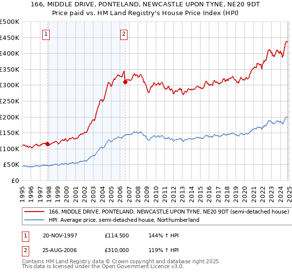 166, MIDDLE DRIVE, PONTELAND, NEWCASTLE UPON TYNE, NE20 9DT: Price paid vs HM Land Registry's House Price Index