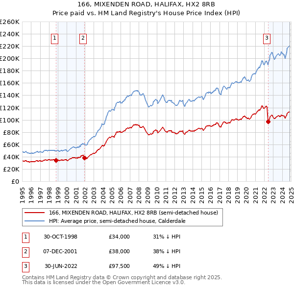 166, MIXENDEN ROAD, HALIFAX, HX2 8RB: Price paid vs HM Land Registry's House Price Index