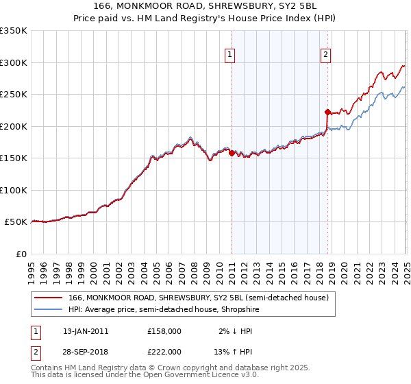 166, MONKMOOR ROAD, SHREWSBURY, SY2 5BL: Price paid vs HM Land Registry's House Price Index