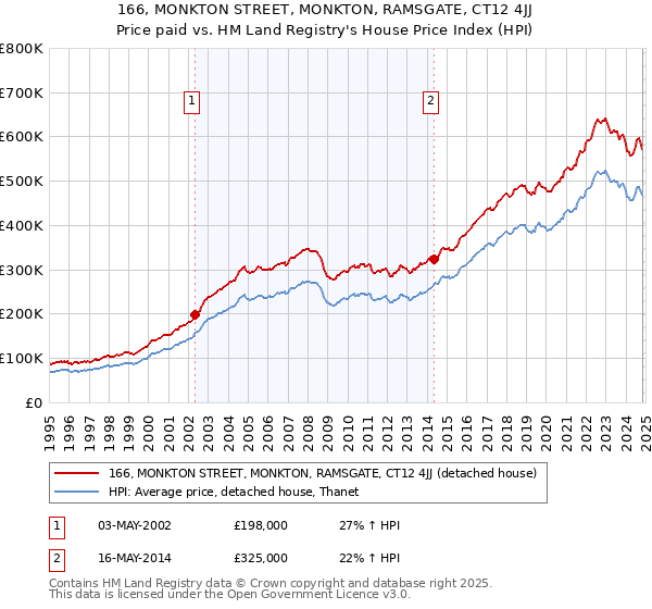 166, MONKTON STREET, MONKTON, RAMSGATE, CT12 4JJ: Price paid vs HM Land Registry's House Price Index