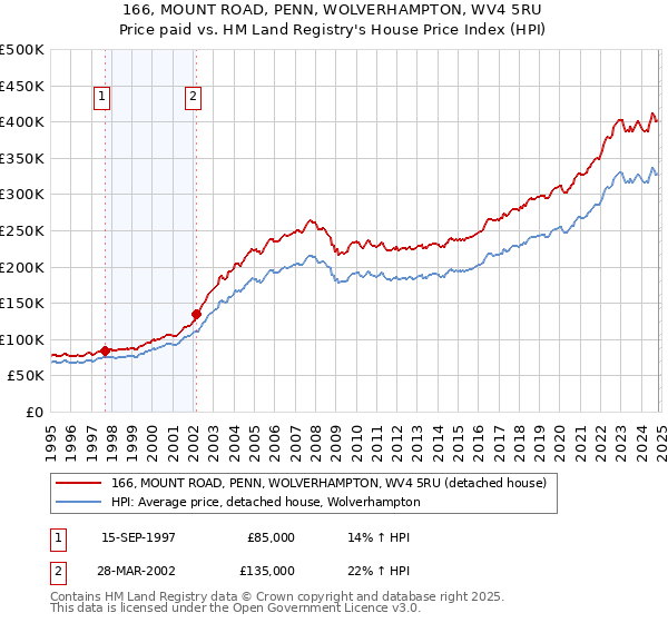 166, MOUNT ROAD, PENN, WOLVERHAMPTON, WV4 5RU: Price paid vs HM Land Registry's House Price Index