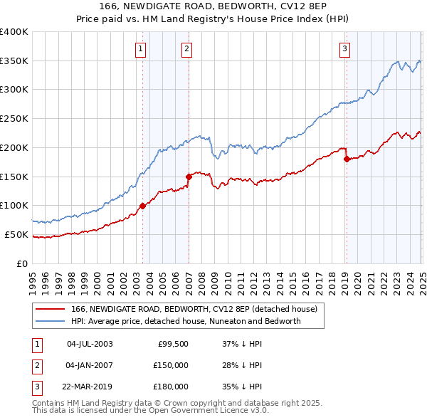 166, NEWDIGATE ROAD, BEDWORTH, CV12 8EP: Price paid vs HM Land Registry's House Price Index