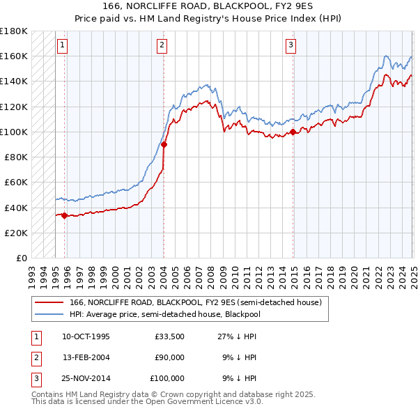 166, NORCLIFFE ROAD, BLACKPOOL, FY2 9ES: Price paid vs HM Land Registry's House Price Index