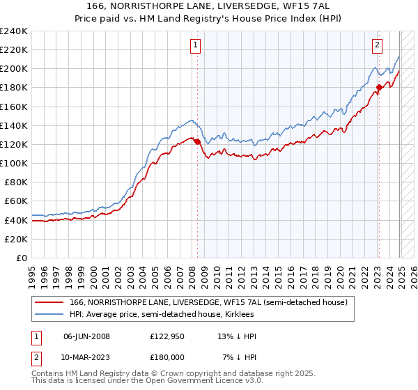 166, NORRISTHORPE LANE, LIVERSEDGE, WF15 7AL: Price paid vs HM Land Registry's House Price Index