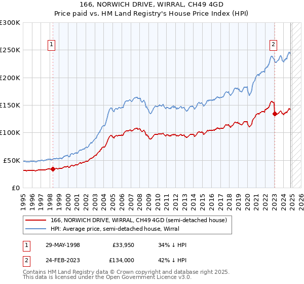 166, NORWICH DRIVE, WIRRAL, CH49 4GD: Price paid vs HM Land Registry's House Price Index