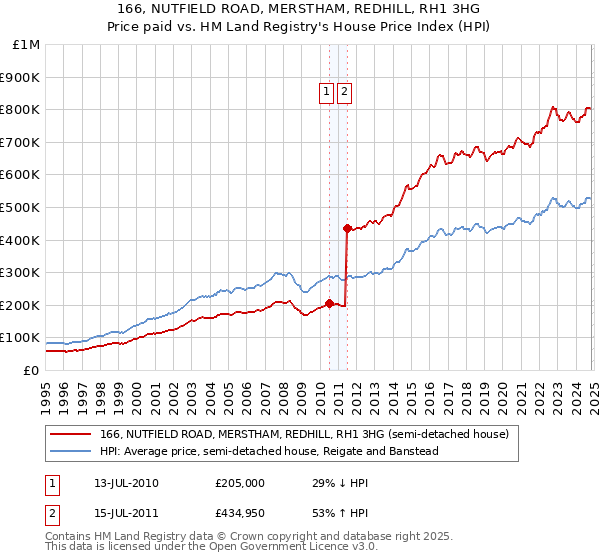 166, NUTFIELD ROAD, MERSTHAM, REDHILL, RH1 3HG: Price paid vs HM Land Registry's House Price Index