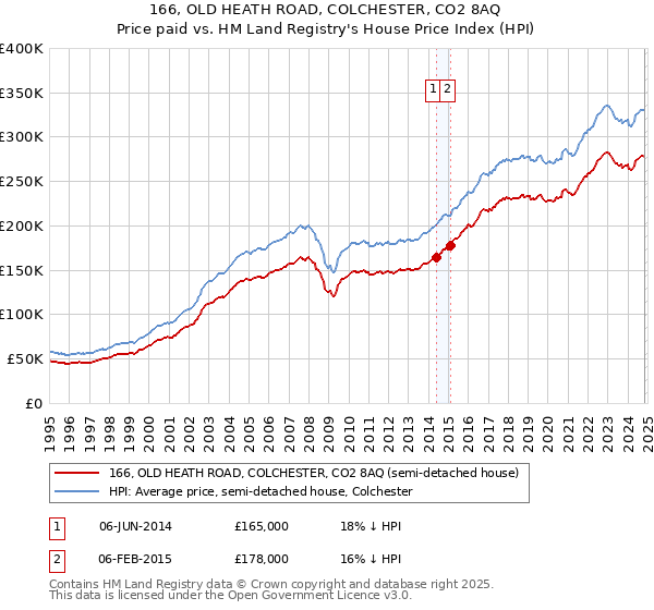 166, OLD HEATH ROAD, COLCHESTER, CO2 8AQ: Price paid vs HM Land Registry's House Price Index