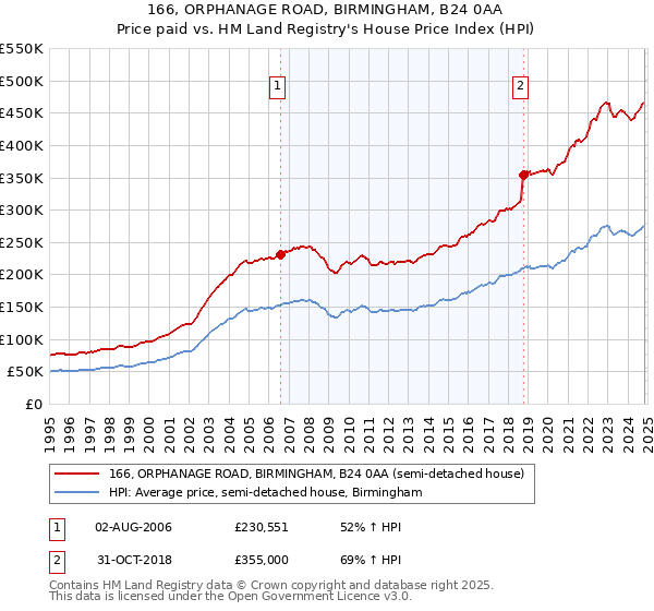 166, ORPHANAGE ROAD, BIRMINGHAM, B24 0AA: Price paid vs HM Land Registry's House Price Index