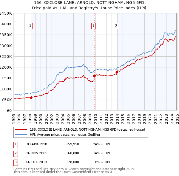 166, OXCLOSE LANE, ARNOLD, NOTTINGHAM, NG5 6FD: Price paid vs HM Land Registry's House Price Index