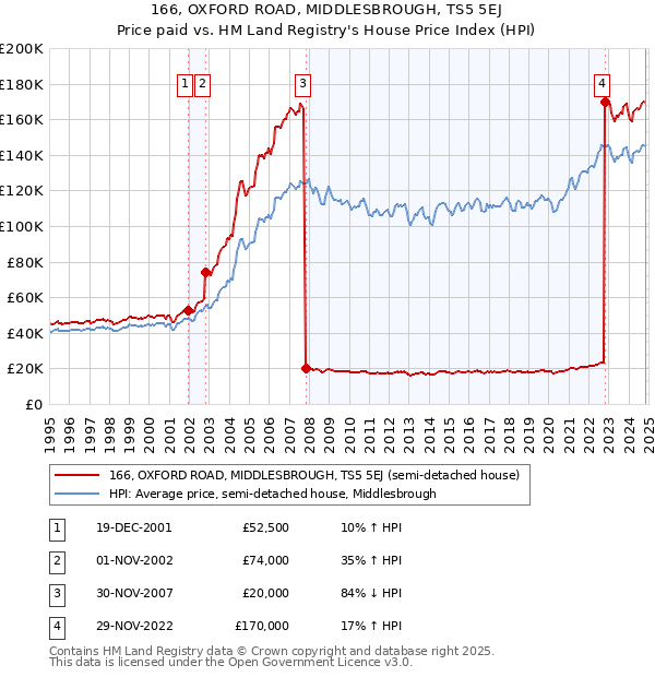 166, OXFORD ROAD, MIDDLESBROUGH, TS5 5EJ: Price paid vs HM Land Registry's House Price Index