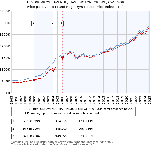 166, PRIMROSE AVENUE, HASLINGTON, CREWE, CW1 5QP: Price paid vs HM Land Registry's House Price Index