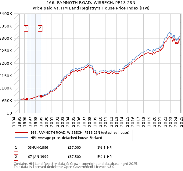 166, RAMNOTH ROAD, WISBECH, PE13 2SN: Price paid vs HM Land Registry's House Price Index