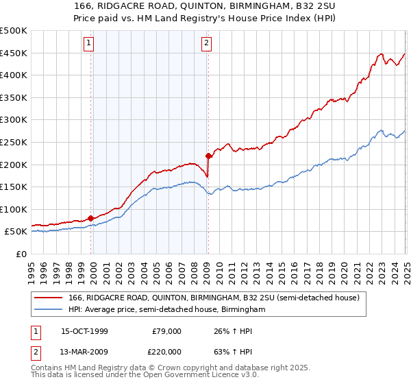 166, RIDGACRE ROAD, QUINTON, BIRMINGHAM, B32 2SU: Price paid vs HM Land Registry's House Price Index