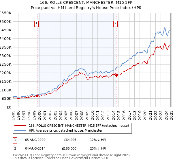 166, ROLLS CRESCENT, MANCHESTER, M15 5FP: Price paid vs HM Land Registry's House Price Index