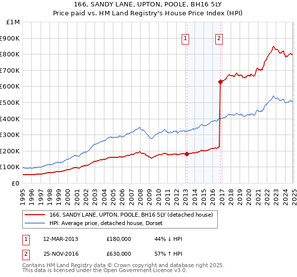 166, SANDY LANE, UPTON, POOLE, BH16 5LY: Price paid vs HM Land Registry's House Price Index