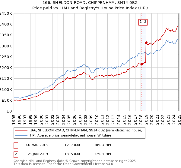 166, SHELDON ROAD, CHIPPENHAM, SN14 0BZ: Price paid vs HM Land Registry's House Price Index