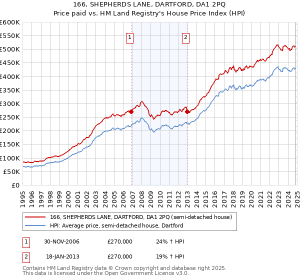 166, SHEPHERDS LANE, DARTFORD, DA1 2PQ: Price paid vs HM Land Registry's House Price Index