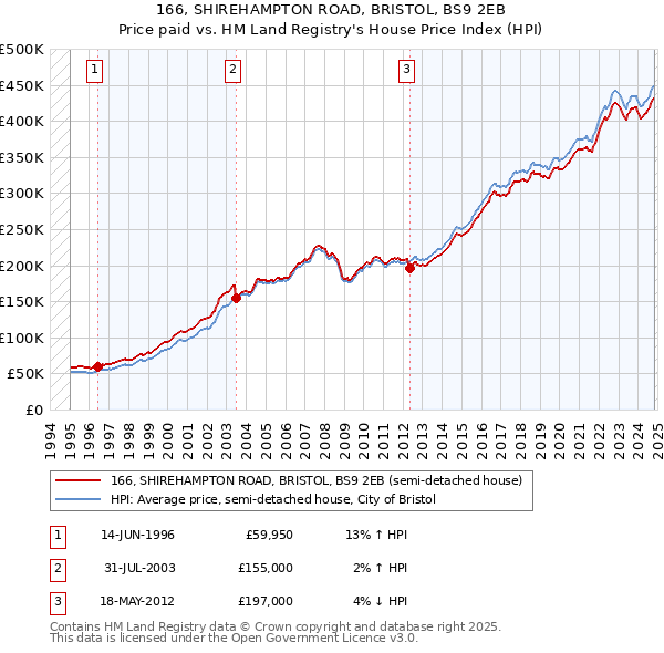 166, SHIREHAMPTON ROAD, BRISTOL, BS9 2EB: Price paid vs HM Land Registry's House Price Index