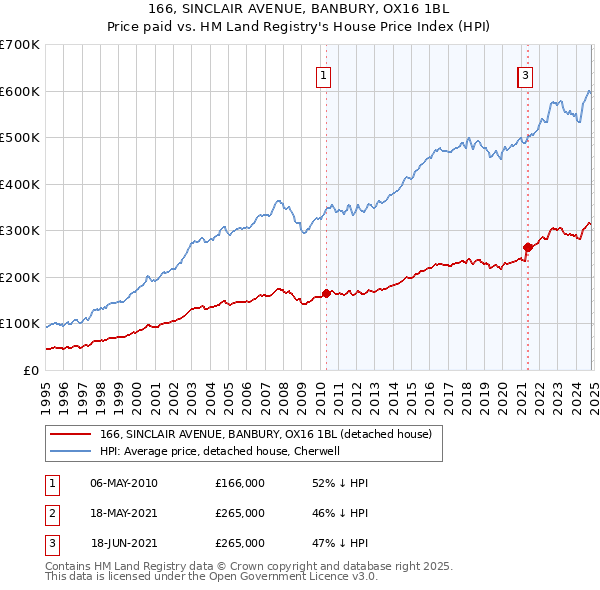 166, SINCLAIR AVENUE, BANBURY, OX16 1BL: Price paid vs HM Land Registry's House Price Index