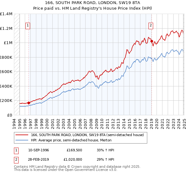 166, SOUTH PARK ROAD, LONDON, SW19 8TA: Price paid vs HM Land Registry's House Price Index