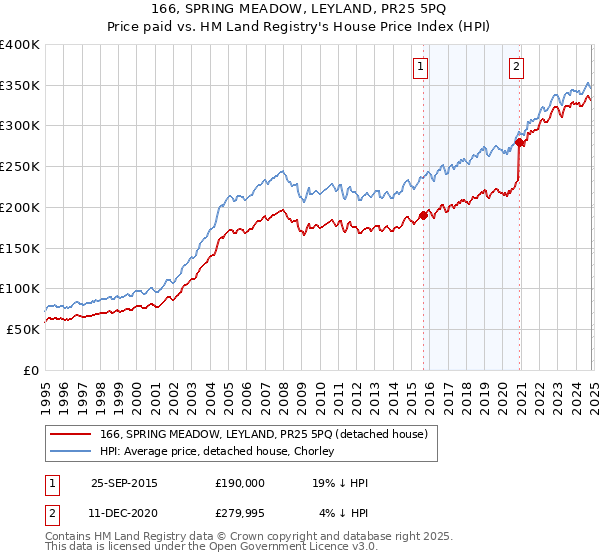 166, SPRING MEADOW, LEYLAND, PR25 5PQ: Price paid vs HM Land Registry's House Price Index