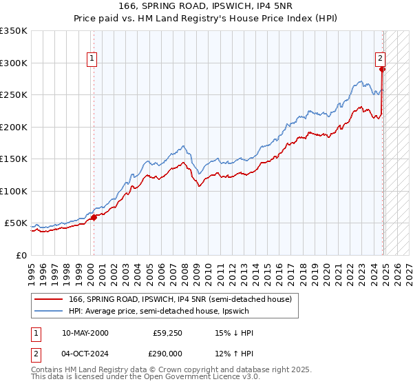 166, SPRING ROAD, IPSWICH, IP4 5NR: Price paid vs HM Land Registry's House Price Index